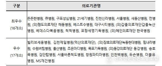 2025년도 산재보험 의료기관 평가 우수기관 현황