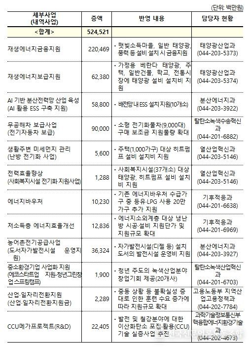 2026년도 기후에너지환경부 소관 추가경정예산안 편성 내역