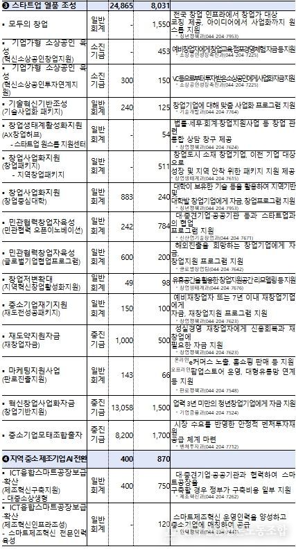 중기부 추경 사업 규모, 주요 내용 및 연락처