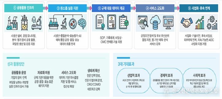 충북도,'항체-약물접합체(ADC) 후보 발굴지원 및 시생산 지원 기반구축'공모 선정
