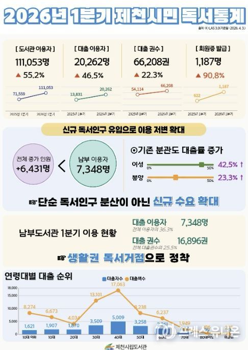 독서통계 인포그래픽
