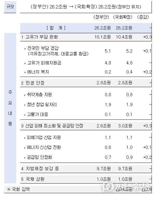 ’26년 추가경정예산 전체모습