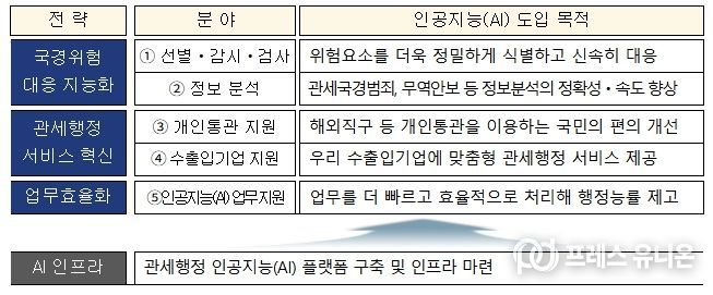 인공지능(AI) 관세행정 5대 핵심분야