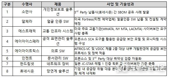 공급망 보안 모델 구축 사례