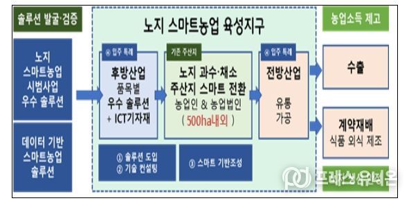 노지 스마트농업 육성지구 사업체계