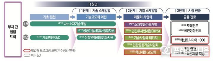 「범부처 R&D 성과확산 고속도로」 예시